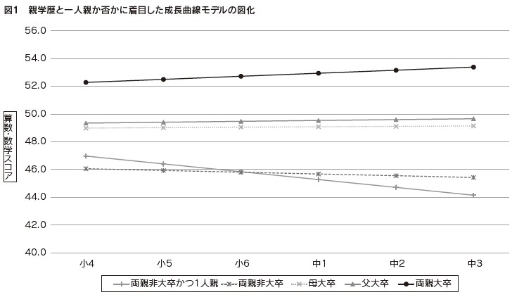 図1　親学歴と一人親か否かに着目した成長曲線モデルの図化