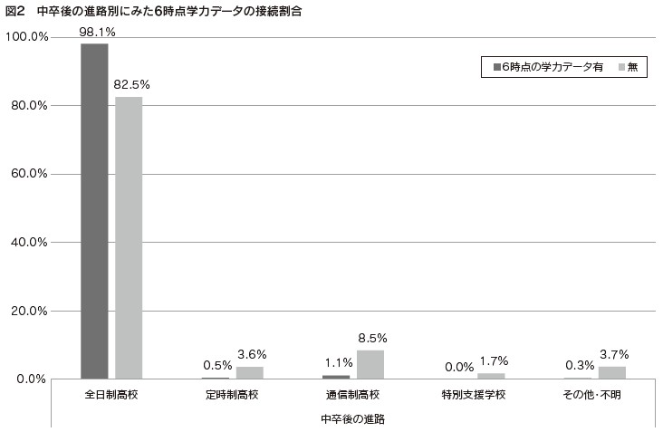 図2　中卒後の進路別にみた6時点学力データの接続割合