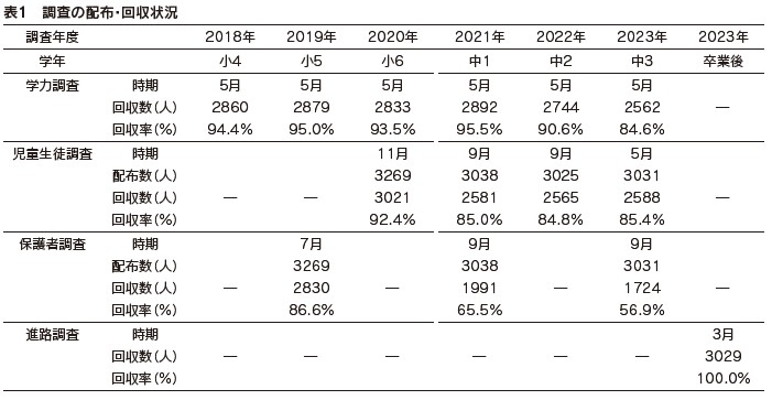 表1　調査の配布・回収状況