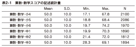 表2-1　算数・数学スコアの記述統計