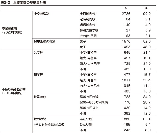 表2-2　主要変数の基礎集計表