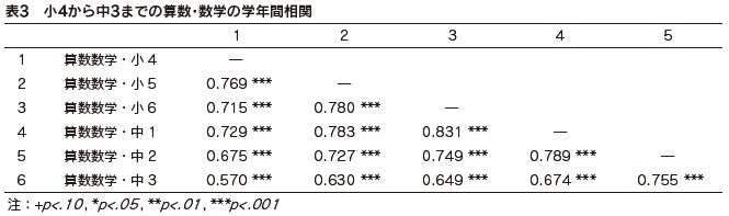 表3　小4から中3までの算数・数学の学年間相関