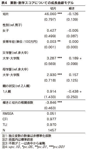 表4　算数・数学スコアについての成長曲線モデル