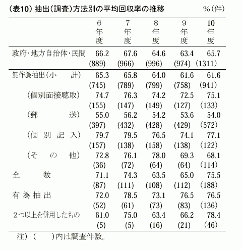 （表10）抽出（調査）方法別の平均回収率の推移