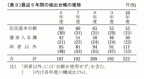 （表３）最近５年間の抽出台帳の推移