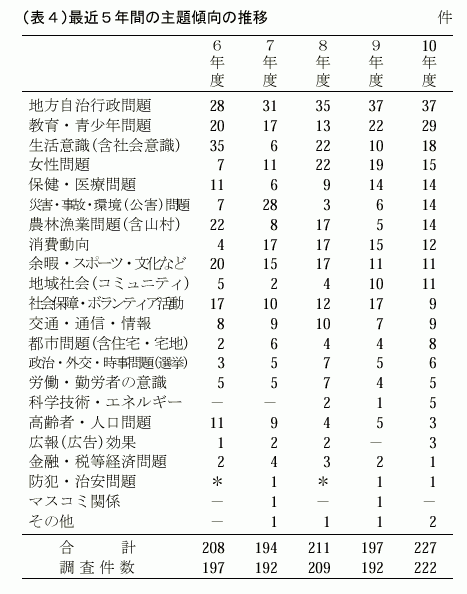 （表４）最近５年間の主題傾向の推移