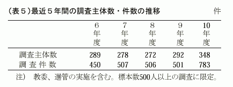 （表５）最近５年間の調査主体数・件数の推移