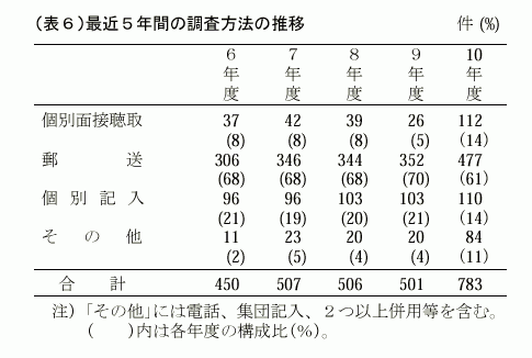 （表６）最近５年間の調査方法の推移