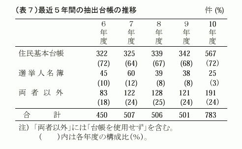 （表７）最近５年間の抽出台帳の推移