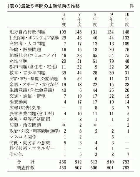 （表８）最近５年間の主題傾向の推移