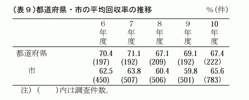 （表９）都道府県・市の平均回収率の推移