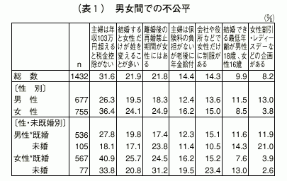 （表１）男女間での不公平