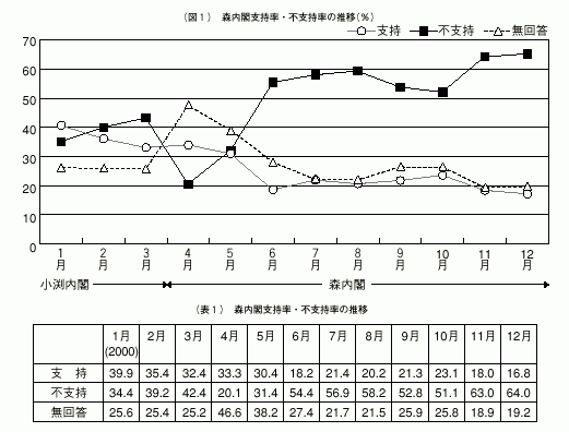 世論 調査 内閣 支持 率