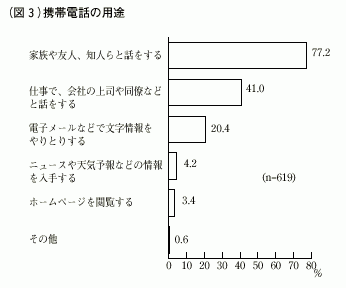 図３