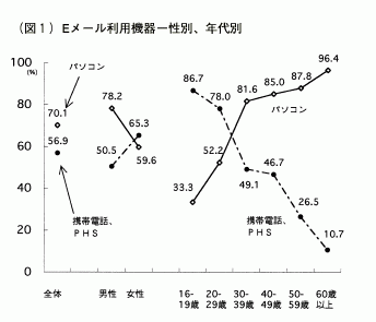 図１