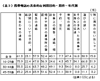 （表３）