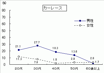 F１など