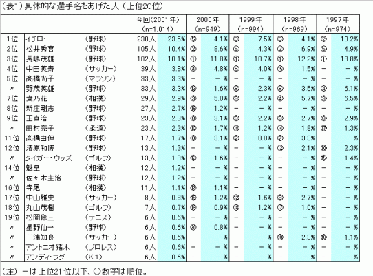 表１