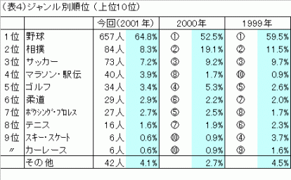 表４