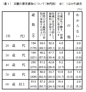 表１