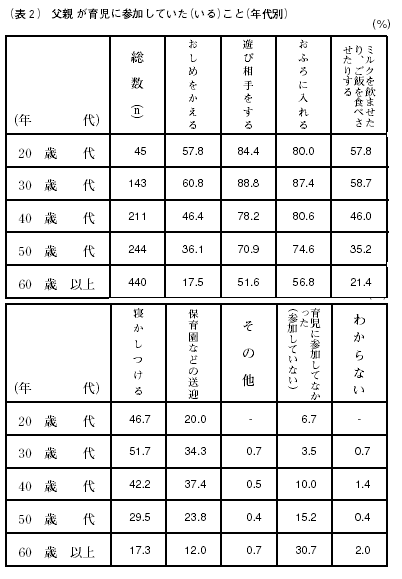 表2