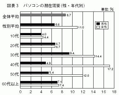 図表3