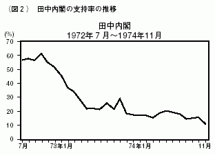 図２