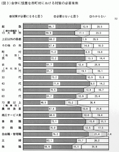 図３