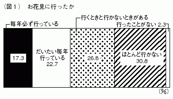 図１