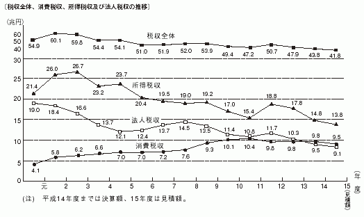 税収の推移図