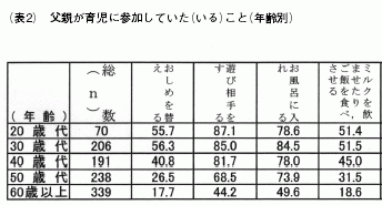 表2上