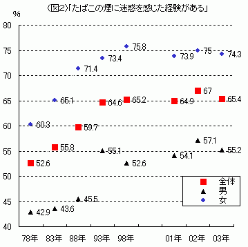 図２