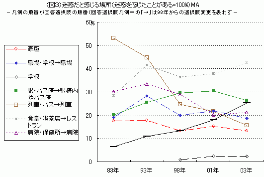 図３