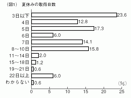 図１