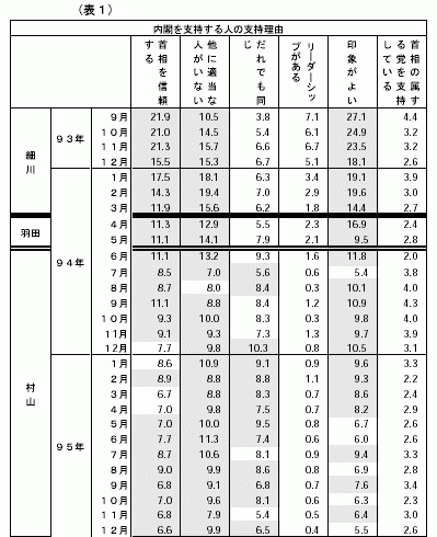 表１-1