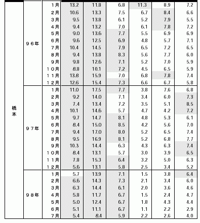 表１-2