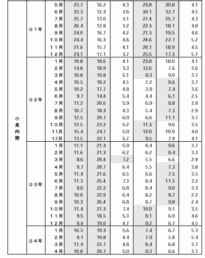 表2-2