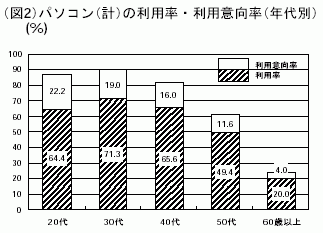 図2