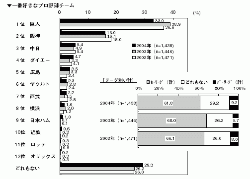 一番好きなプロ野球チーム