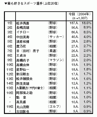 最も好きなスポーツ選手（上位20位）