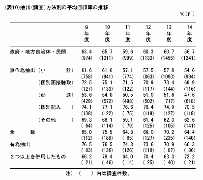 （表10）