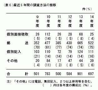 （表６）