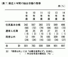 （表７）