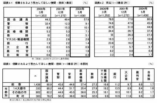 図表4-1/図表4-2/図表5