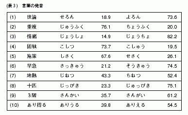 浸透する若者言葉 誤解目立つ慣用句 文化庁の 国語世論調査 結果から 中央調査報 中央調査社