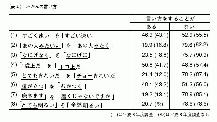 浸透する若者言葉 誤解目立つ慣用句 文化庁の 国語世論調査 結果から 中央調査報 中央調査社