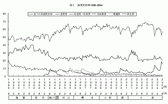 時事通信社　戦後日本の政党と内閣　時事世論調査による分析