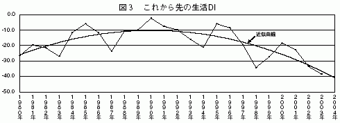 図３