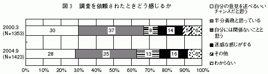 図３