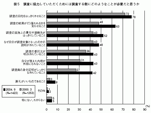 図５